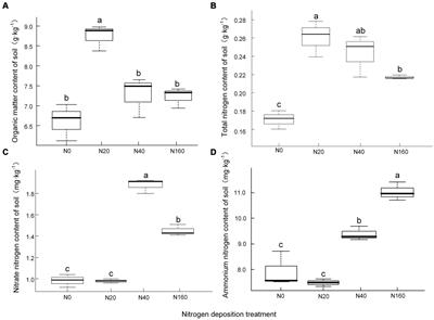 Effects of nitrogen deposition on the rhizosphere nitrogen-fixing bacterial community structure and assembly mechanisms in Camellia oleifera plantations